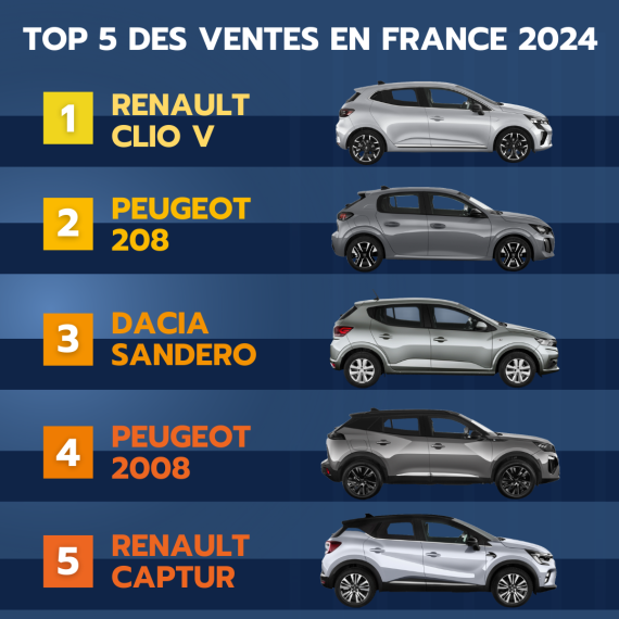 Classement des 5 voitures neuves les plus vendues en France en 2024 avec une image du véhicule concerné